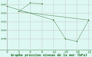 Courbe de la pression atmosphrique pour Tindouf