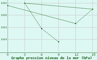 Courbe de la pression atmosphrique pour Semarang