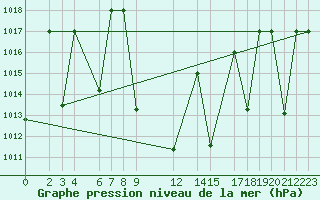 Courbe de la pression atmosphrique pour Ankara / Etimesgut
