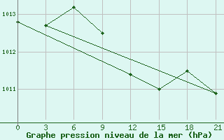 Courbe de la pression atmosphrique pour Taganrog