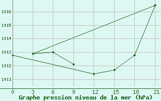 Courbe de la pression atmosphrique pour Prilep