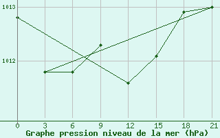 Courbe de la pression atmosphrique pour Obojan