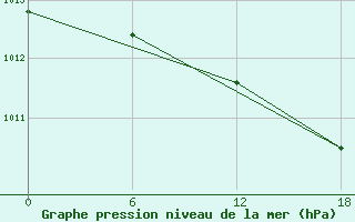 Courbe de la pression atmosphrique pour Valaam Island