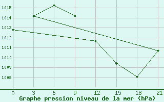 Courbe de la pression atmosphrique pour Nozovka