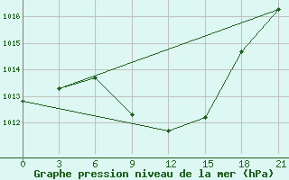 Courbe de la pression atmosphrique pour Dnipropetrovs