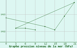 Courbe de la pression atmosphrique pour Gotnja