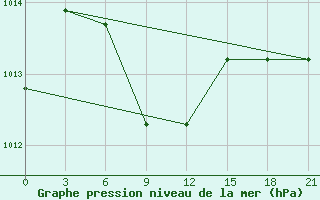 Courbe de la pression atmosphrique pour Gretna, Man.