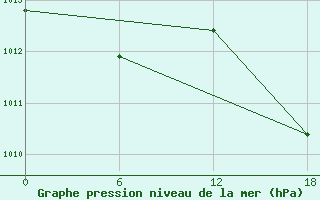 Courbe de la pression atmosphrique pour Gibraltar (UK)