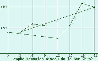 Courbe de la pression atmosphrique pour Naro-Fominsk