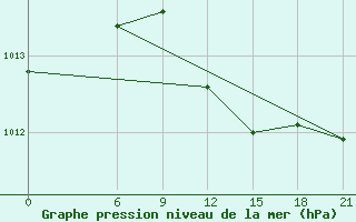 Courbe de la pression atmosphrique pour Sallum Plateau