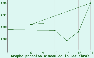 Courbe de la pression atmosphrique pour Sallum Plateau