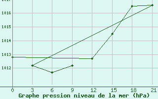 Courbe de la pression atmosphrique pour Kirsanov