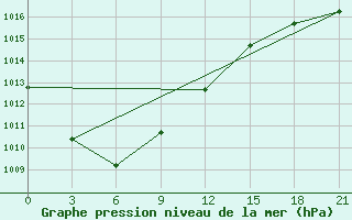 Courbe de la pression atmosphrique pour Kovda