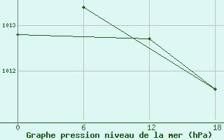 Courbe de la pression atmosphrique pour Padun