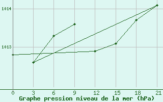 Courbe de la pression atmosphrique pour Chornomors