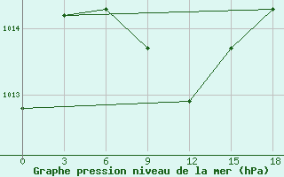 Courbe de la pression atmosphrique pour Sarakhs