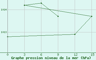 Courbe de la pression atmosphrique pour Sarakhs