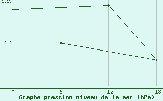 Courbe de la pression atmosphrique pour Gibraltar (UK)