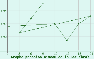 Courbe de la pression atmosphrique pour El Oued