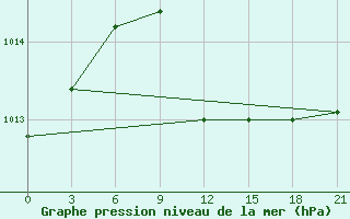 Courbe de la pression atmosphrique pour Akinci