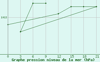 Courbe de la pression atmosphrique pour Kostroma