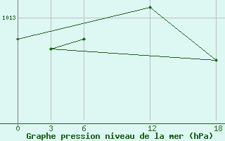 Courbe de la pression atmosphrique pour Opochka