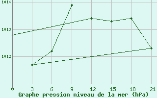 Courbe de la pression atmosphrique pour Pudoz