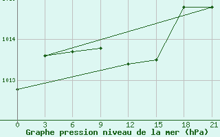 Courbe de la pression atmosphrique pour Tihoreck