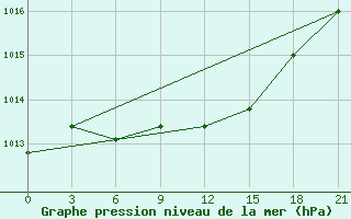 Courbe de la pression atmosphrique pour Staritsa