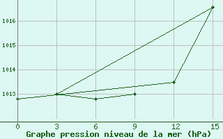 Courbe de la pression atmosphrique pour Tulihe