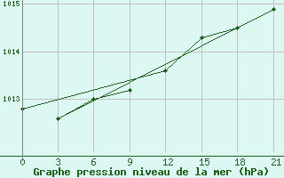 Courbe de la pression atmosphrique pour Pudoz