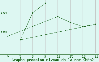 Courbe de la pression atmosphrique pour Sallum Plateau