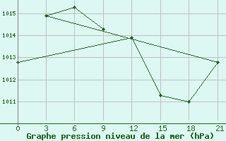 Courbe de la pression atmosphrique pour Kukes