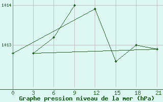 Courbe de la pression atmosphrique pour Palagruza