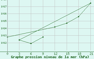 Courbe de la pression atmosphrique pour Varandey