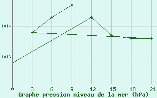 Courbe de la pression atmosphrique pour Muzi