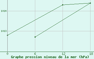 Courbe de la pression atmosphrique pour Kenitra