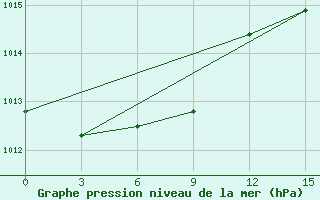 Courbe de la pression atmosphrique pour Norsk