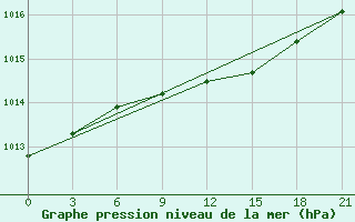 Courbe de la pression atmosphrique pour Motokhovo