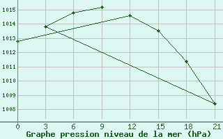 Courbe de la pression atmosphrique pour Ersov