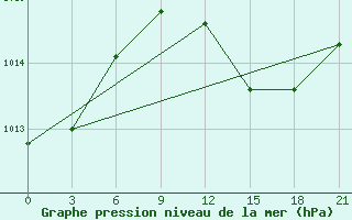 Courbe de la pression atmosphrique pour Naxos