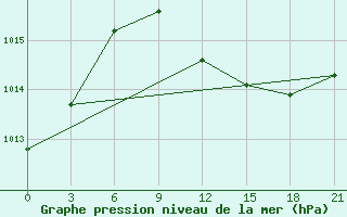 Courbe de la pression atmosphrique pour Alger Port