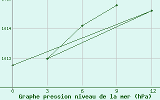 Courbe de la pression atmosphrique pour Naxos