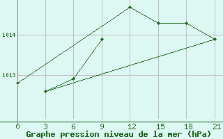 Courbe de la pression atmosphrique pour Uhta