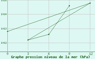 Courbe de la pression atmosphrique pour Lamberts Bay Nortier