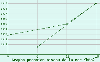 Courbe de la pression atmosphrique pour Orlinga