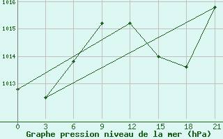 Courbe de la pression atmosphrique pour Alger Port