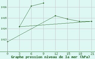 Courbe de la pression atmosphrique pour Stavropol