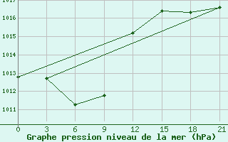 Courbe de la pression atmosphrique pour Tivjaku