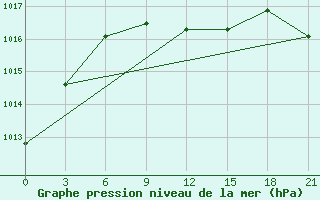 Courbe de la pression atmosphrique pour Lebedev Ilovlya